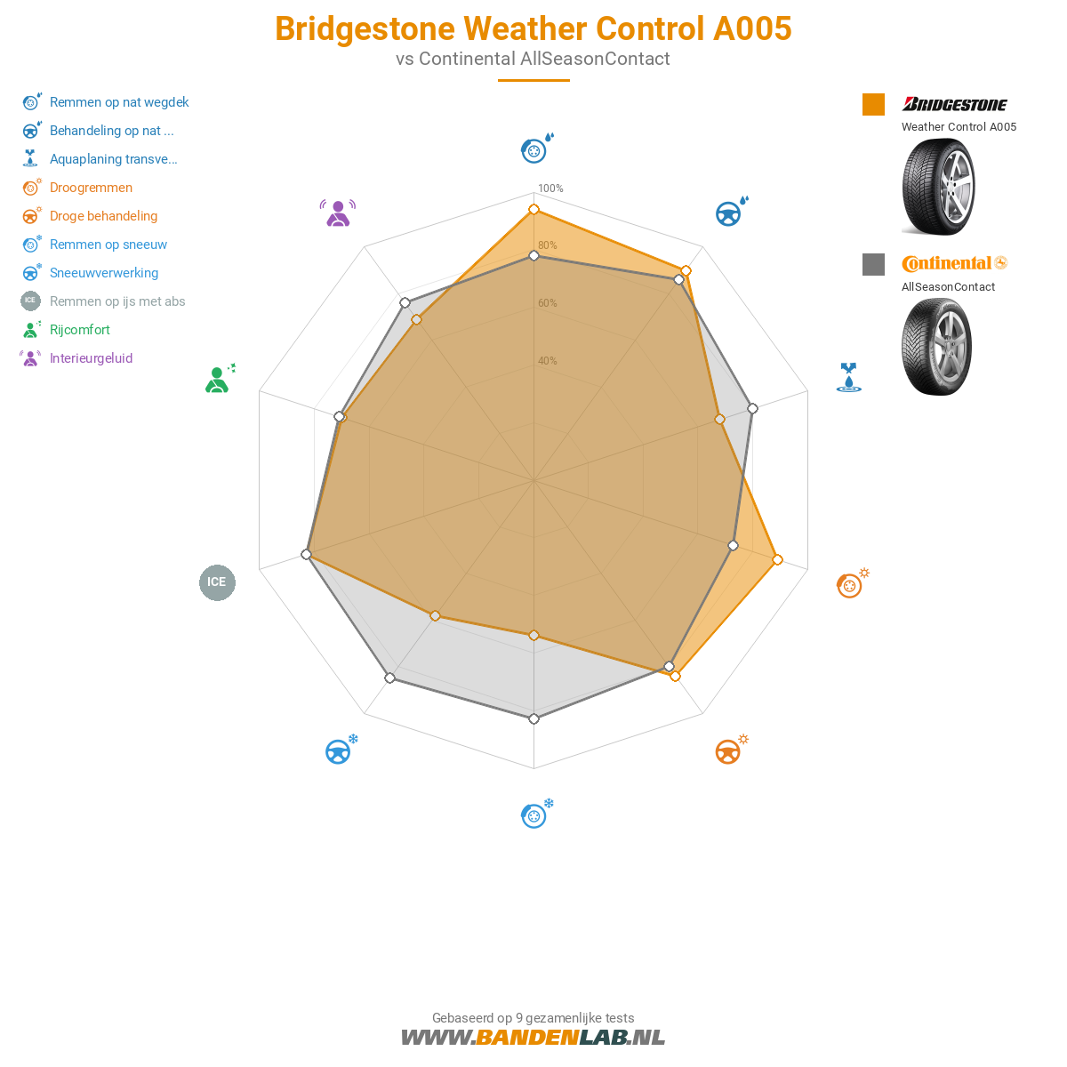 Bridgestone Weather Control A005