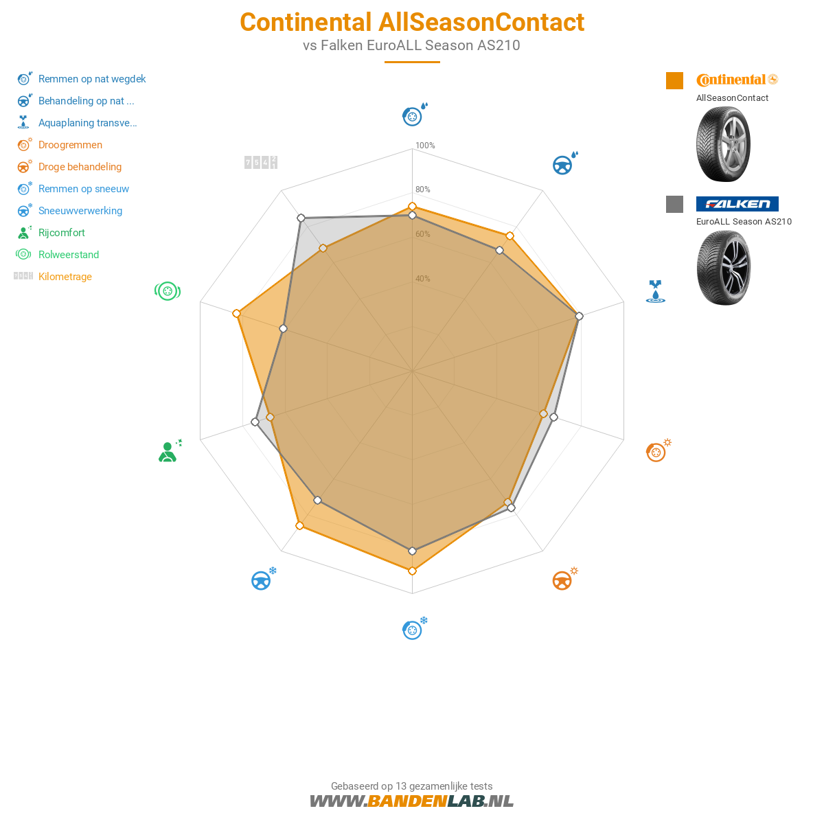 Continental AllSeasonContact