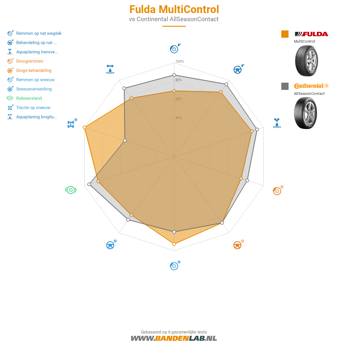 Fulda MultiControl