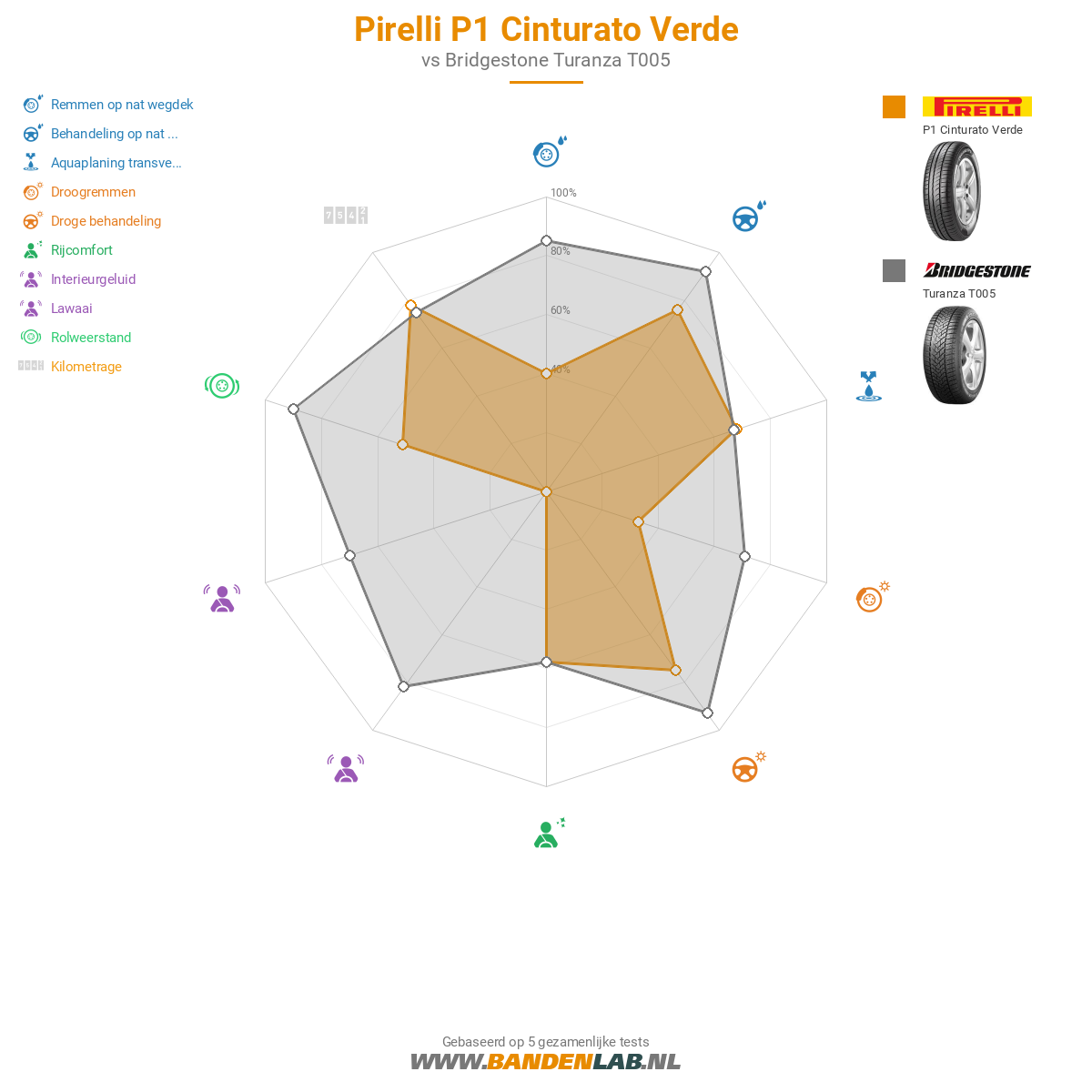 Pirelli P1 Cinturato Verde