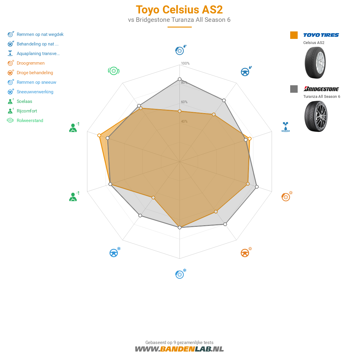 Toyo Celsius AS2