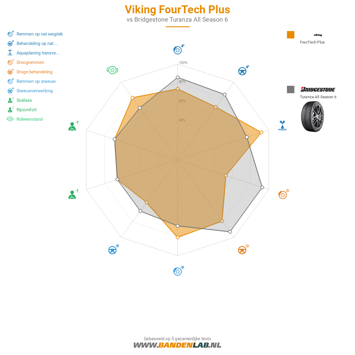 Viking FourTech Plus